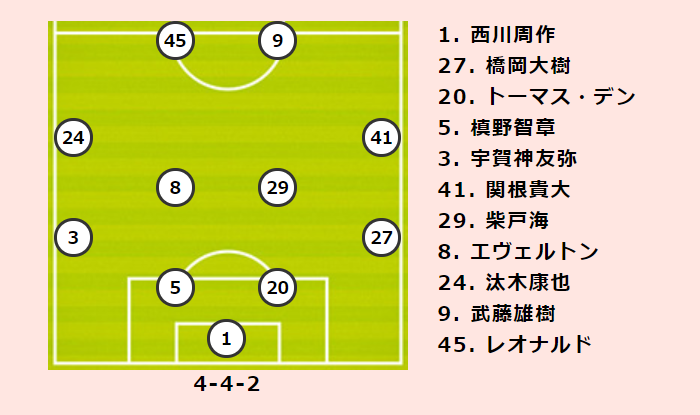 浦和vs神戸プレビュー 公式戦50回目となる対決の行方は 2連勝中の浦和が3試合未勝利の神戸を迎え撃つ サッカーキング