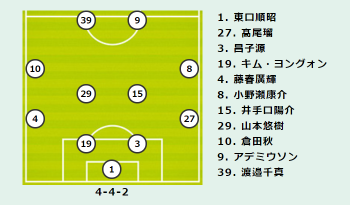 Fc東京vsg大阪プレビュー 今季2度目の3連勝を狙うfc東京 G大阪は鬼門突破で2年ぶりの6連勝なるか サッカーキング