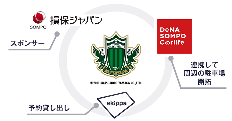 Akippa が松本山雅fcと提携 障がい者専用駐車場を含むオフィシャル駐車場の事前予約制を導入 サッカーキング ナウティスニュース