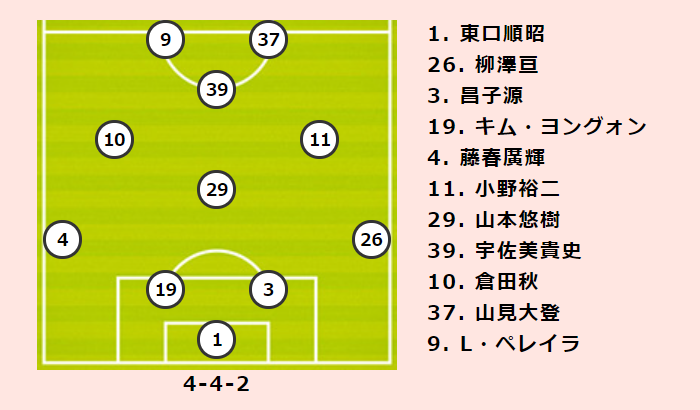 G大阪vsfc東京プレビュー 厳しい連戦の中で結果を残すg大阪 らしさ欠くf東京は負の連鎖を断ち切れるか サッカーキング