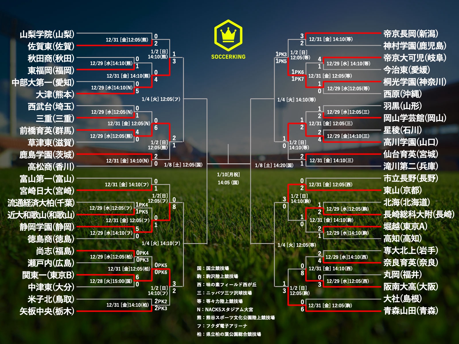 第100回 全国高校サッカー選手権大会 パンフレット プログラム 高校サッカー - 雑誌