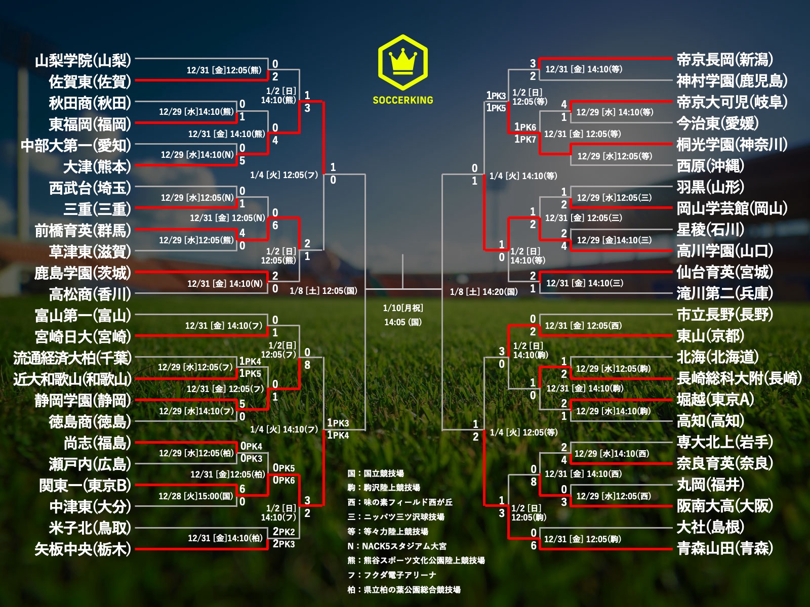 関東第一が劇的ドラマで初のベスト4行き 青森山田 大津 高川学園も準決勝へ 第100回高校サッカー選手権準々決勝 サッカーキング