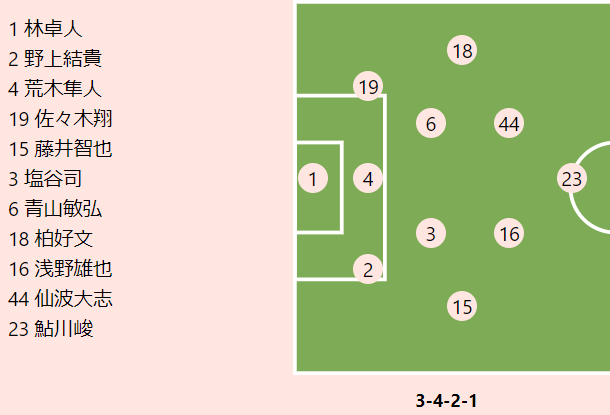 広島vs鳥栖プレビュー プレシーズンマッチで結果を残した広島 鳥栖は主力大量流出も新体制に手応えあり サッカーキング