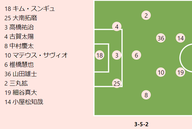 柏vs横浜fmプレビュー 新戦力 若手の活躍が目立つ柏 自慢の攻撃力で勝ち点を積み上げる横浜fm サッカーキング