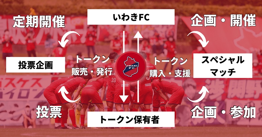 いわきfc Financieでトークン発行 サポーターとつくるスペシャルマッチプロジェクト 始動 サッカーキング