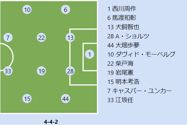 札幌vs浦和プレビュー リーグ戦初白星 J1通算100勝を狙う札幌 浦和は史上3チーム目の450勝到達なるか サッカーキング