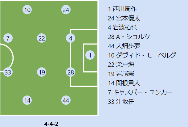 Fc東京vs浦和プレビュー Fc東京は今季無敗の本拠地で連勝目指す 白星でタイ遠征に弾みをつけたい浦和 サッカーキング