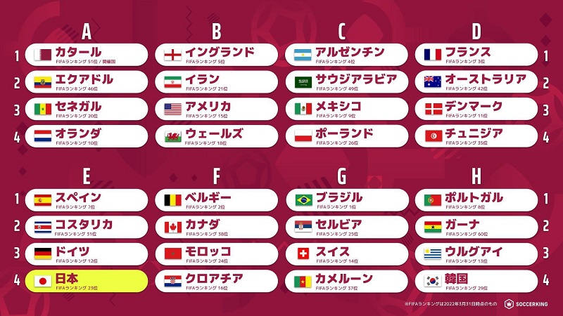 W杯出場32カ国が確定 ヨーロッパが最多13カ国 次いでアジアが6カ国に サッカーキング