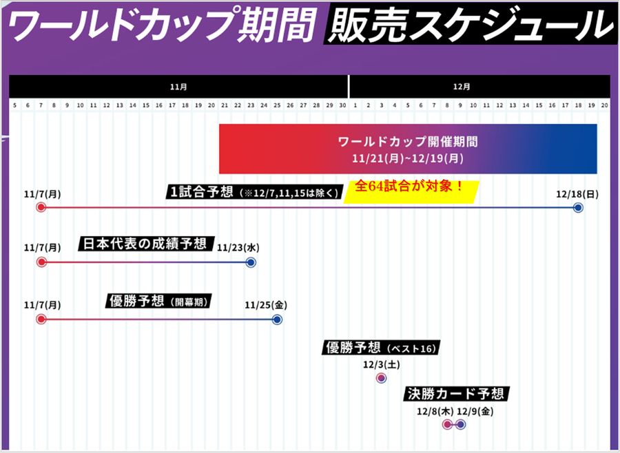 W杯も対象に！ 1試合予想くじ『WINNER』で優勝国や日本代表の成績を予想しよう | サッカーキング