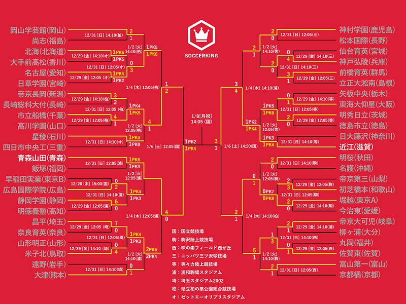 第102回全国高校サッカー選手権大会 | サッカーキング