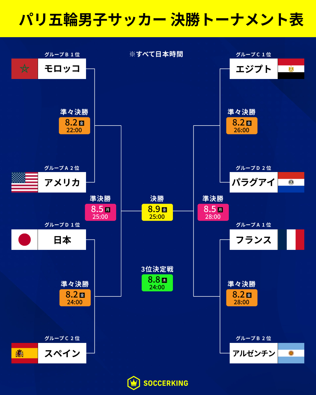 パリオリンピック2024 男子サッカートーナメント表