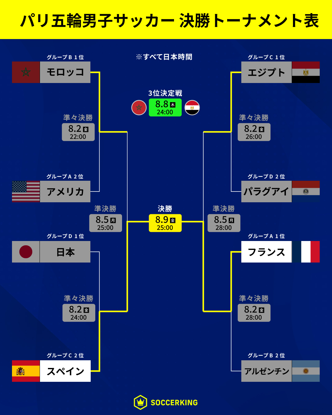 パリオリンピック2024 男子サッカー競技 トーナメント表