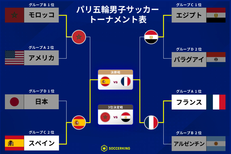 パリオリンピック2024 男子サッカー競技 決勝トーナメント表