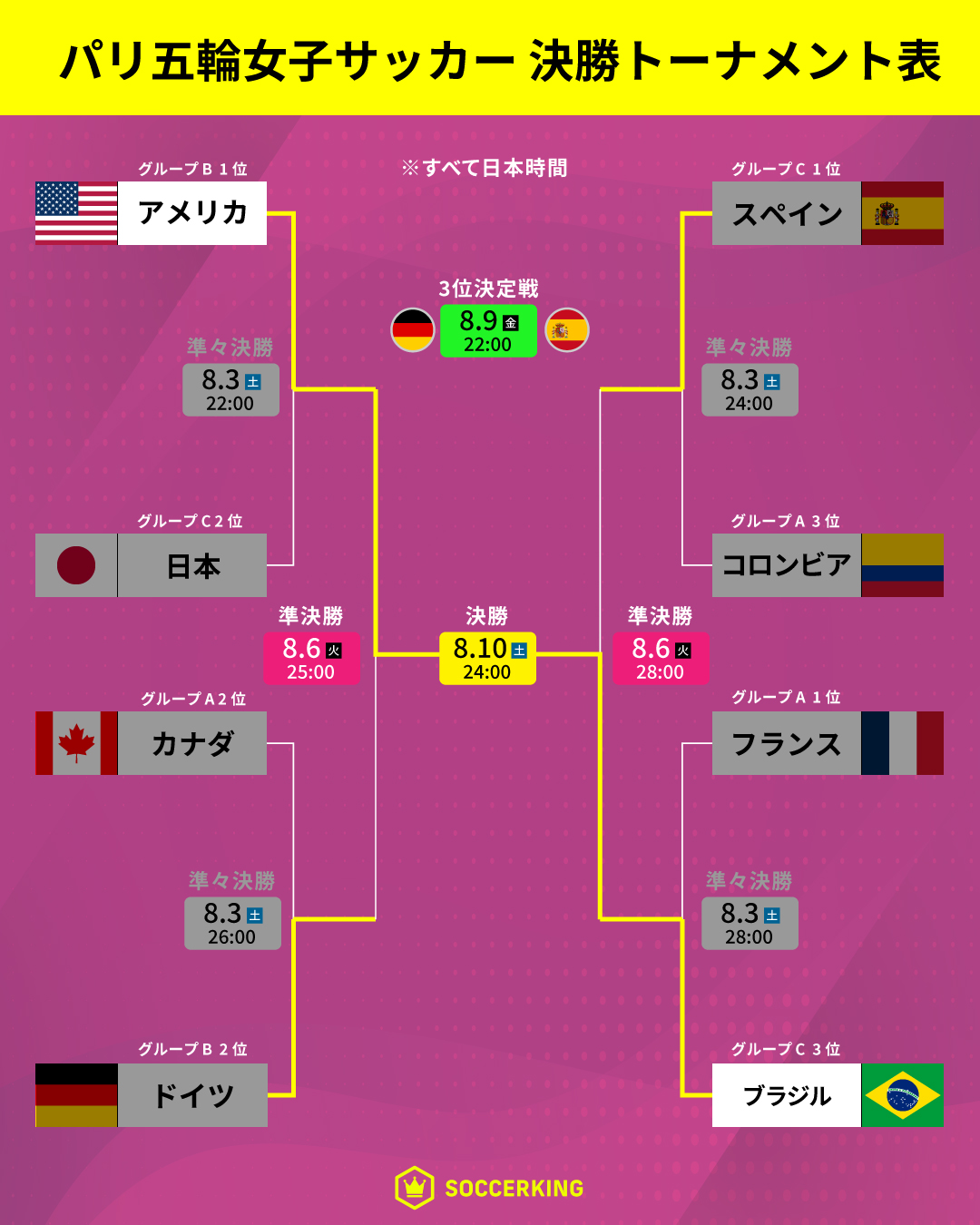 パリオリンピック2024 女子サッカー トーナメント表