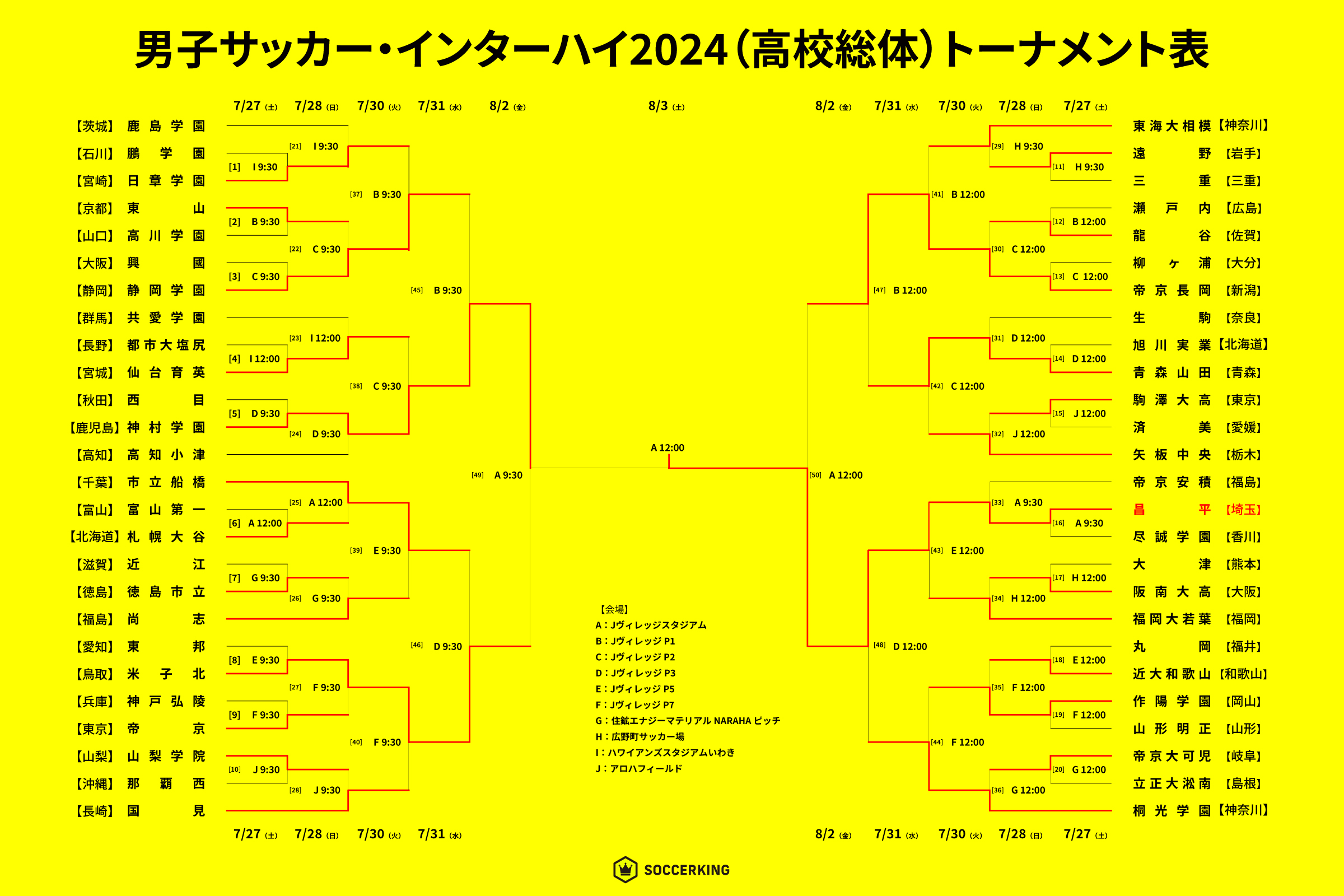 高校サッカー 男子 インターハイ トーナメント表