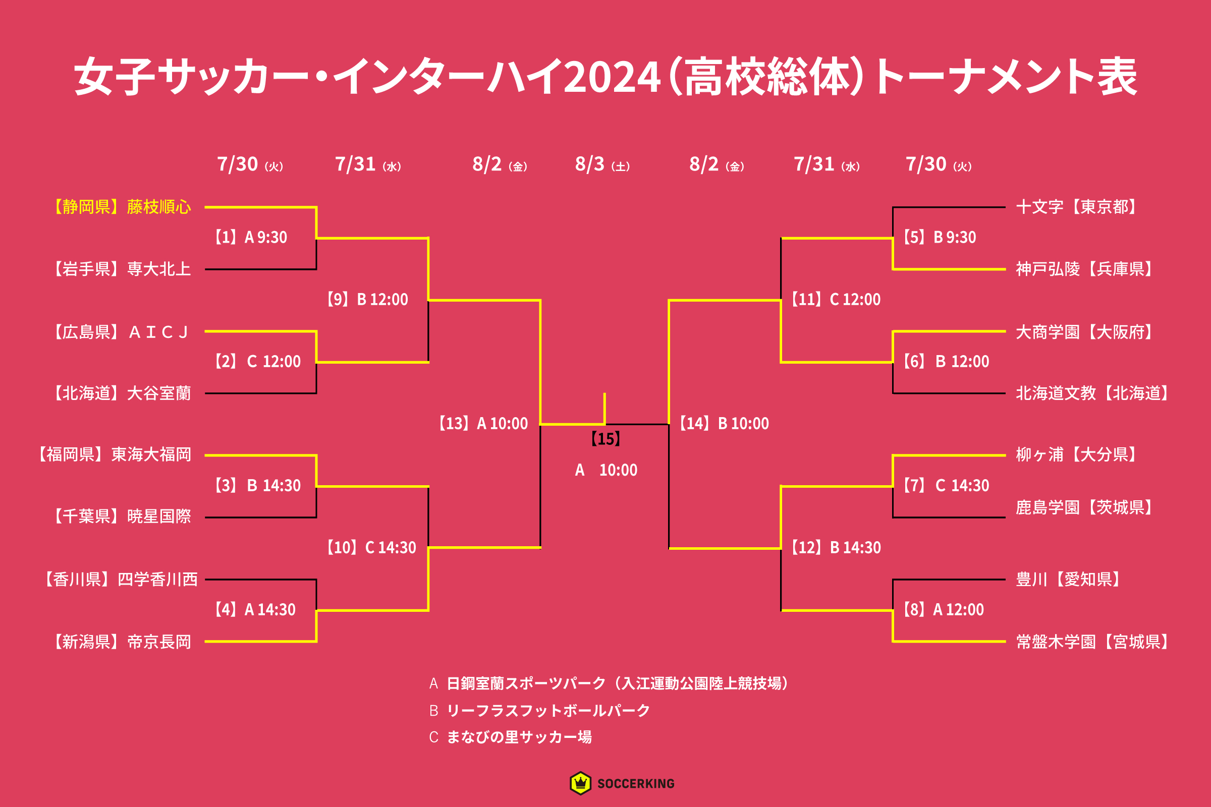 高校 女子サッカー インターハイ トーナメント表