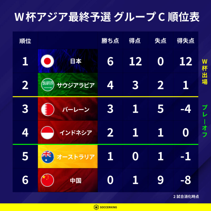 アジア最終予選グループC順位表