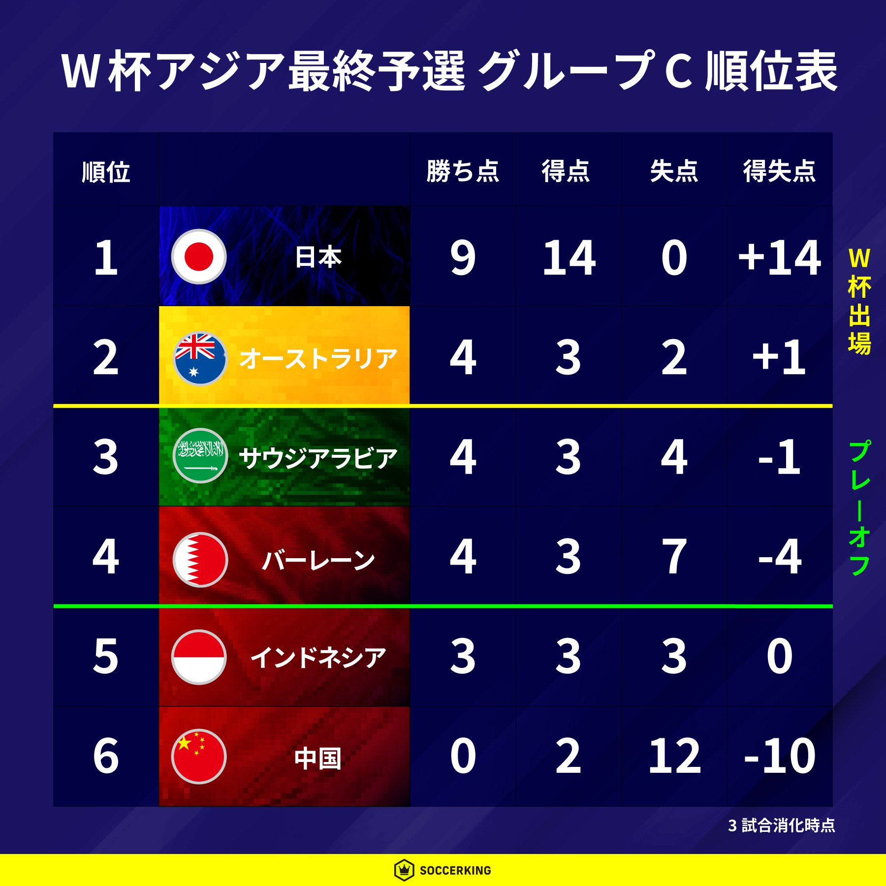 W杯アジア最終予選 順位表