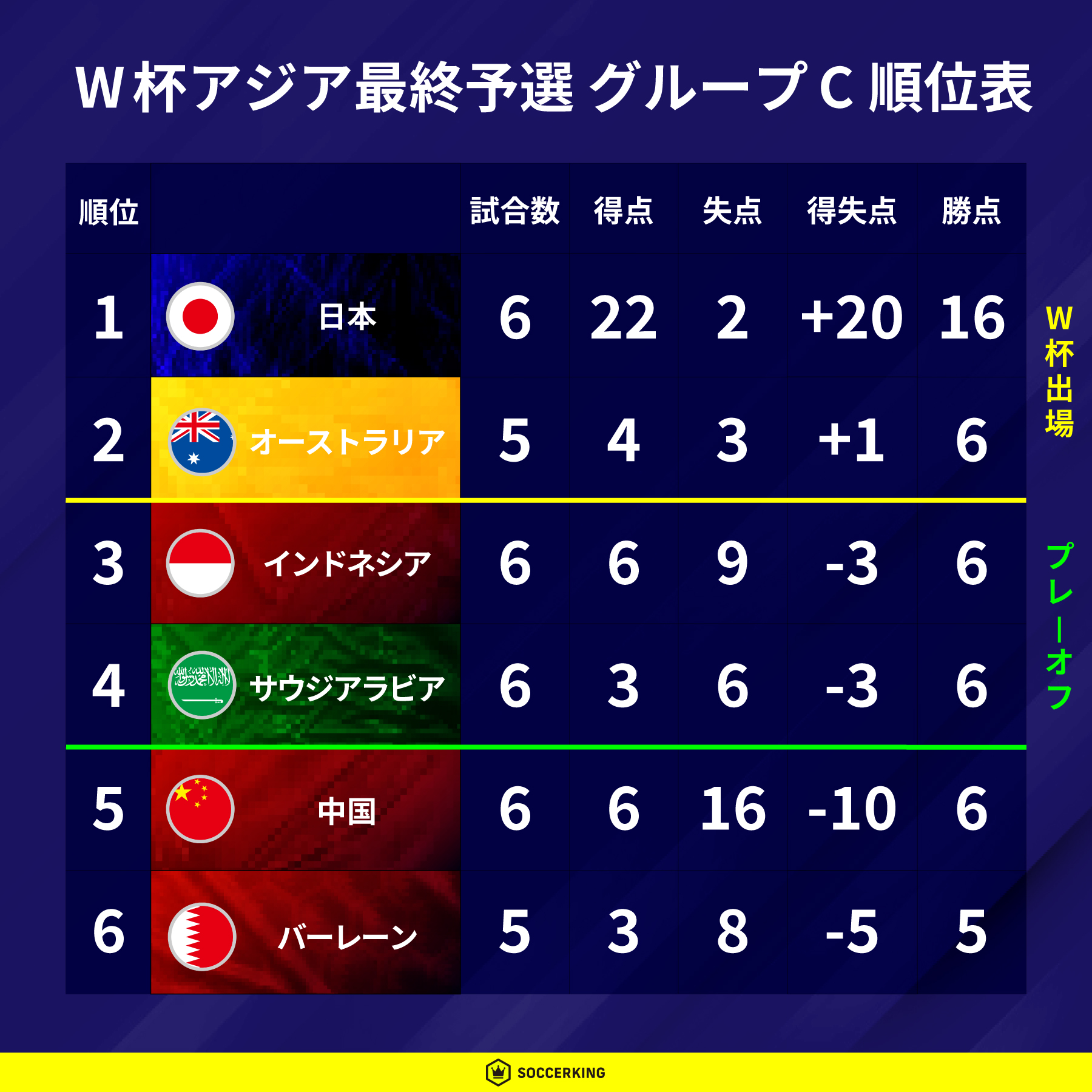 アジア最終予選グループC順位表