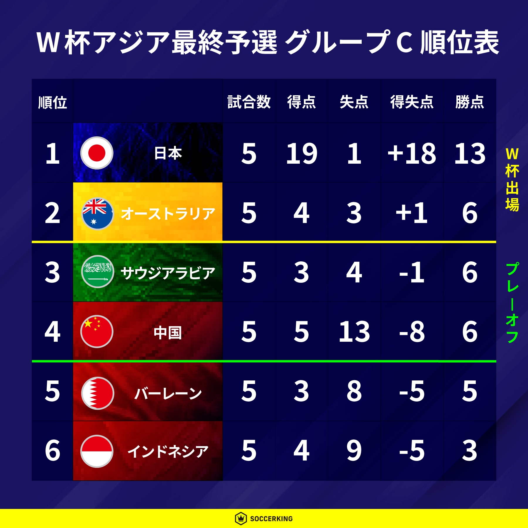 FIFA World Cup 26 Asia Final Qualifier Standings (3rd Qualifier).