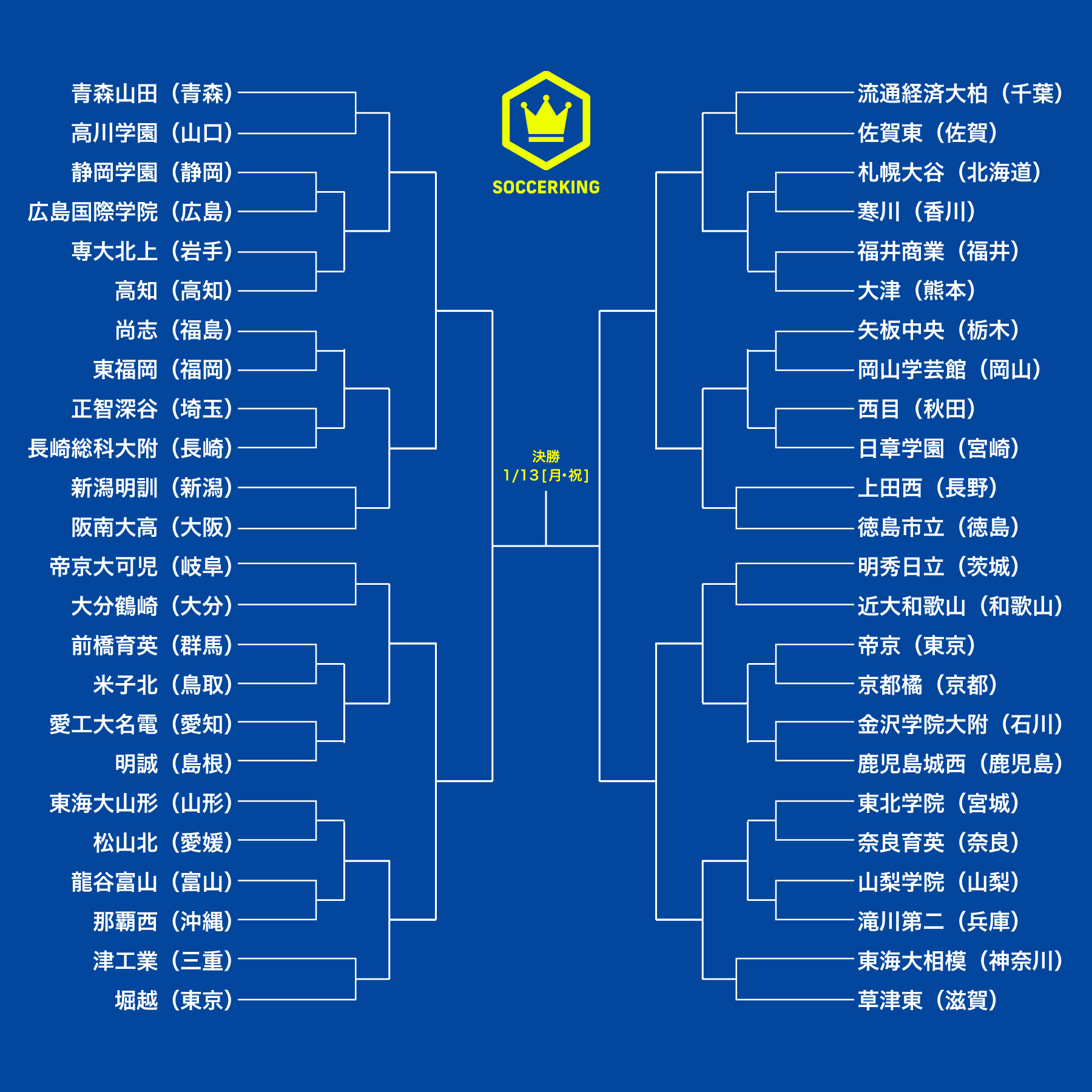 第103回高校サッカー選手権トーナメント表