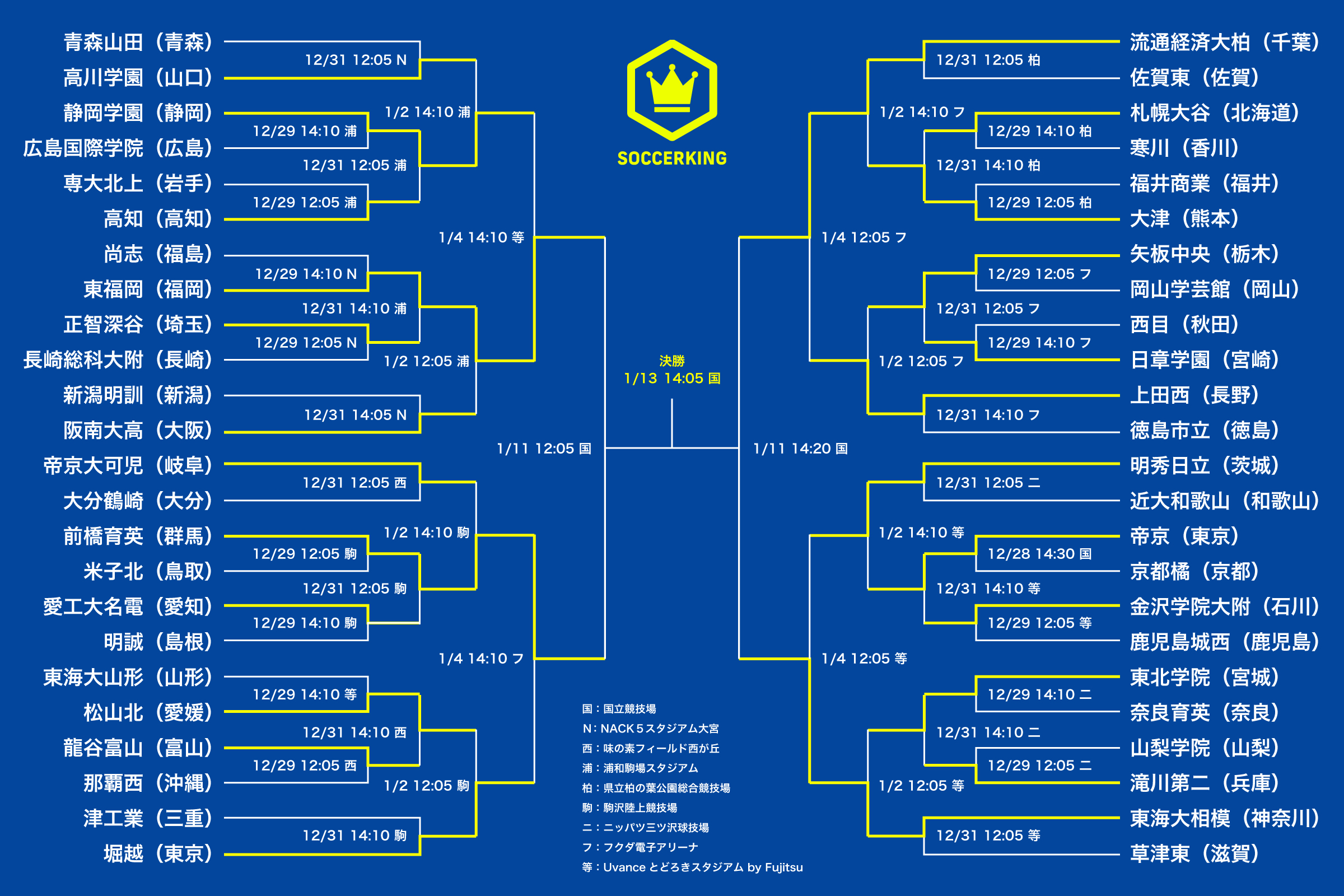 第103回全国高校サッカー選手権大会｜トーナメント表