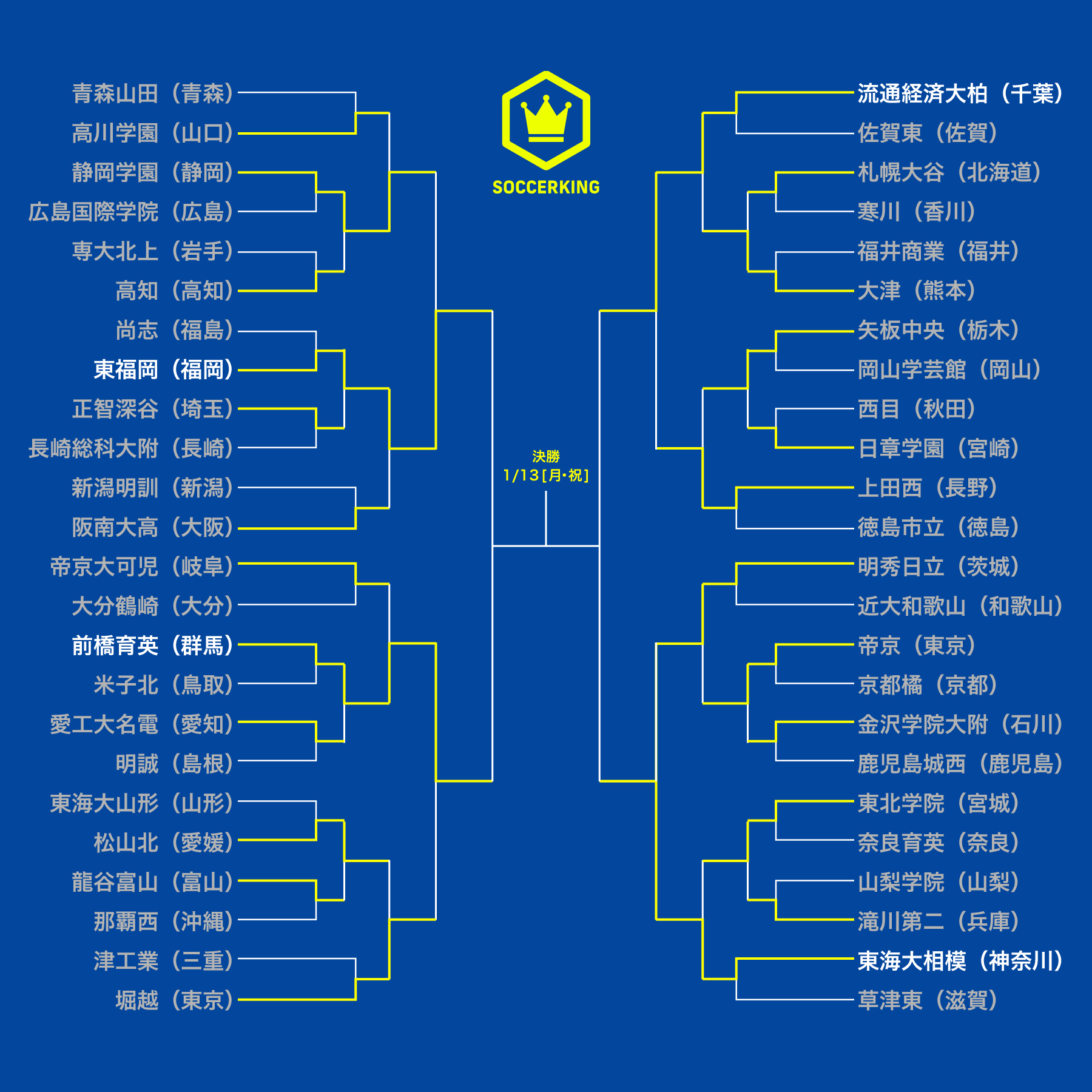 第103回全国高校サッカー選手権大会｜トーナメント表