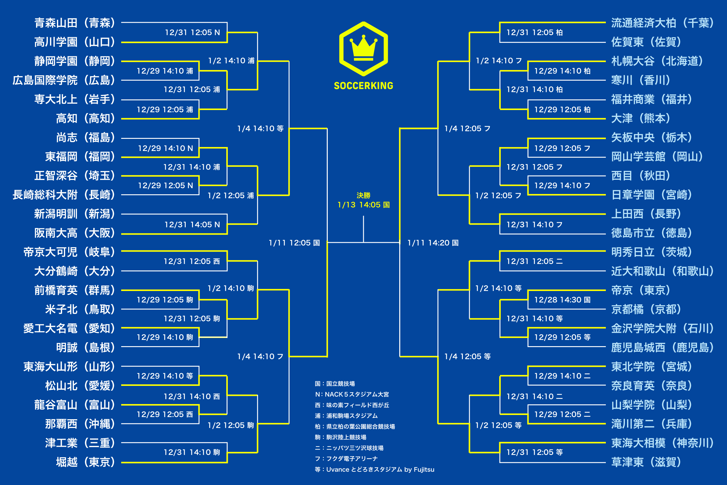 第103回全国高校サッカー選手権大会｜トーナメント表